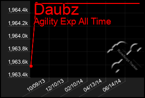 Total Graph of Daubz