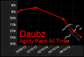 Total Graph of Daubz