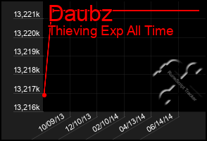 Total Graph of Daubz