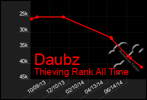 Total Graph of Daubz