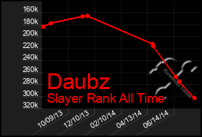 Total Graph of Daubz