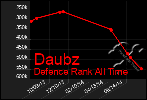 Total Graph of Daubz