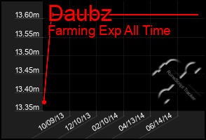 Total Graph of Daubz