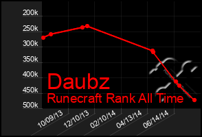 Total Graph of Daubz