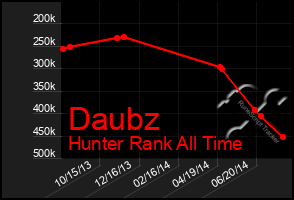 Total Graph of Daubz