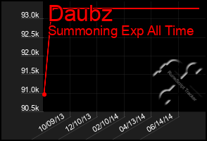 Total Graph of Daubz