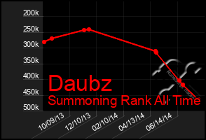 Total Graph of Daubz