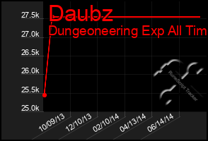 Total Graph of Daubz