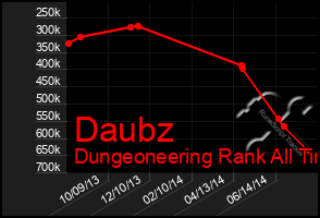 Total Graph of Daubz