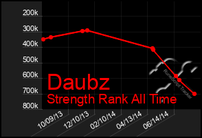 Total Graph of Daubz