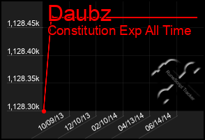 Total Graph of Daubz