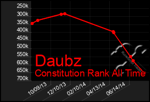 Total Graph of Daubz