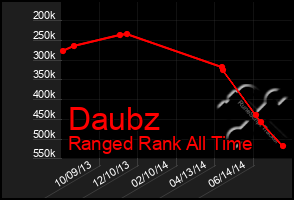 Total Graph of Daubz