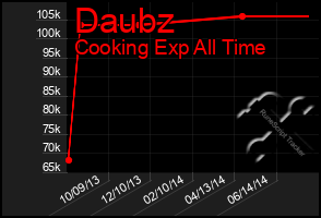 Total Graph of Daubz