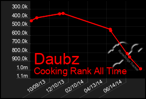 Total Graph of Daubz