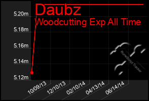 Total Graph of Daubz