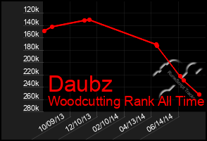 Total Graph of Daubz
