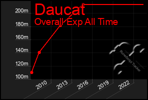 Total Graph of Daucat