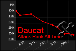 Total Graph of Daucat