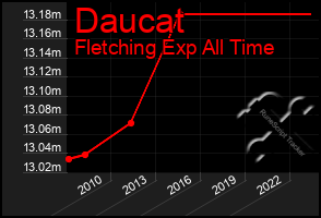 Total Graph of Daucat