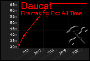 Total Graph of Daucat