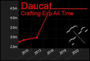 Total Graph of Daucat