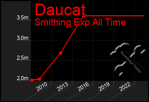 Total Graph of Daucat