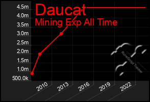 Total Graph of Daucat