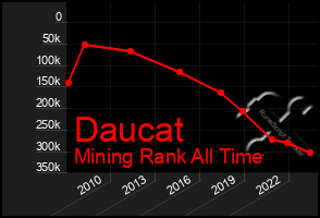 Total Graph of Daucat