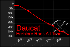 Total Graph of Daucat