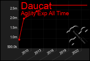 Total Graph of Daucat