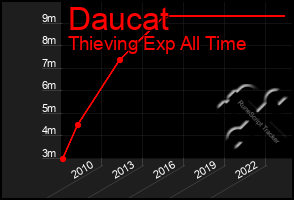 Total Graph of Daucat