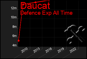 Total Graph of Daucat