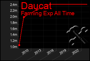 Total Graph of Daucat