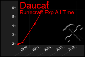 Total Graph of Daucat