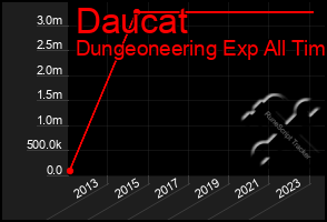 Total Graph of Daucat