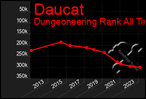 Total Graph of Daucat