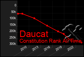 Total Graph of Daucat