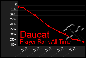 Total Graph of Daucat