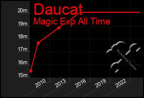 Total Graph of Daucat