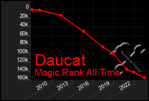 Total Graph of Daucat