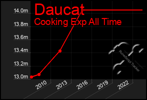 Total Graph of Daucat