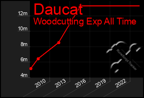 Total Graph of Daucat