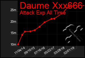 Total Graph of Daume Xxx666