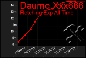 Total Graph of Daume Xxx666