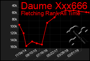 Total Graph of Daume Xxx666