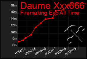 Total Graph of Daume Xxx666