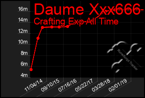 Total Graph of Daume Xxx666