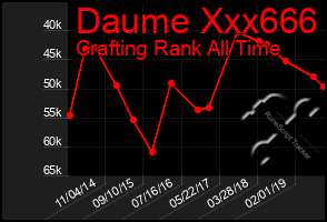 Total Graph of Daume Xxx666