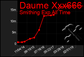 Total Graph of Daume Xxx666
